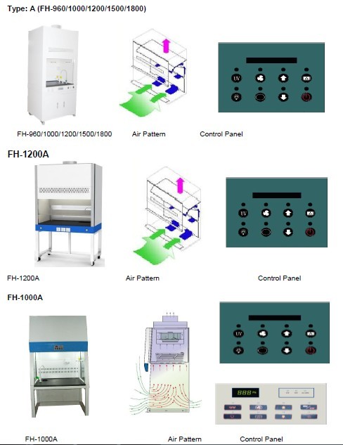 IP20 κάθετες ελασματικές κουκούλες ροής εργαστηριακών καπνών με το φυγοκεντρικό ανεμιστήρα